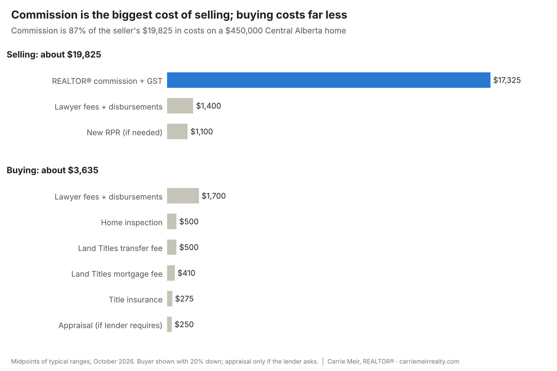 Bar chart of the cost to sell or buy a $450,000 home in Central Alberta: REALTOR commission $17,325 is 87% of seller costs of about $19,825, while buyer closing costs total about $3,635